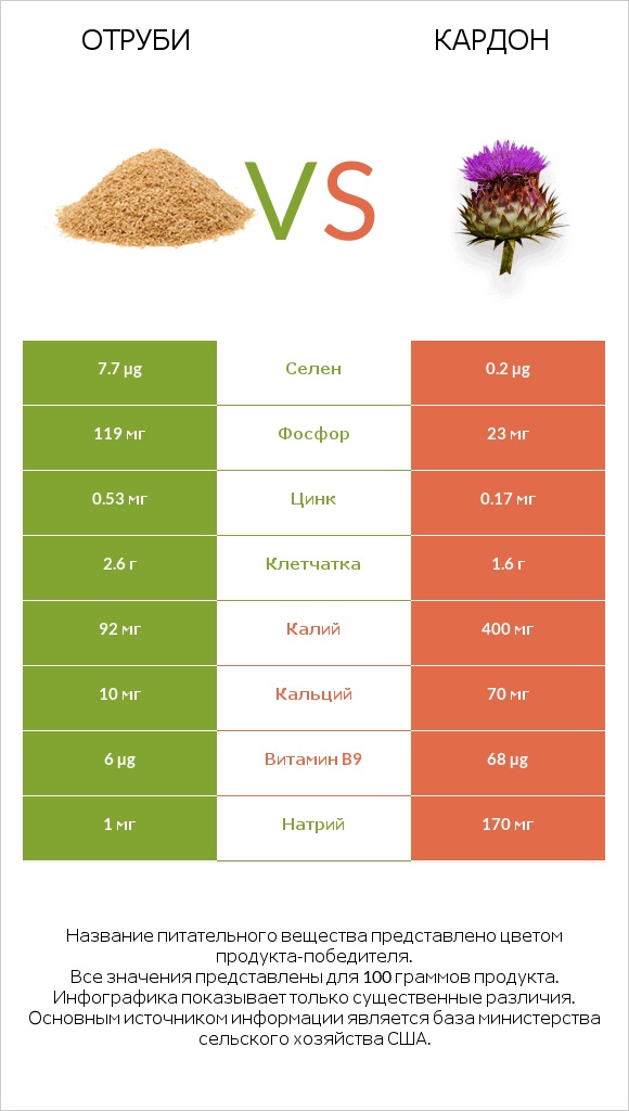 Отруби vs Кардон infographic