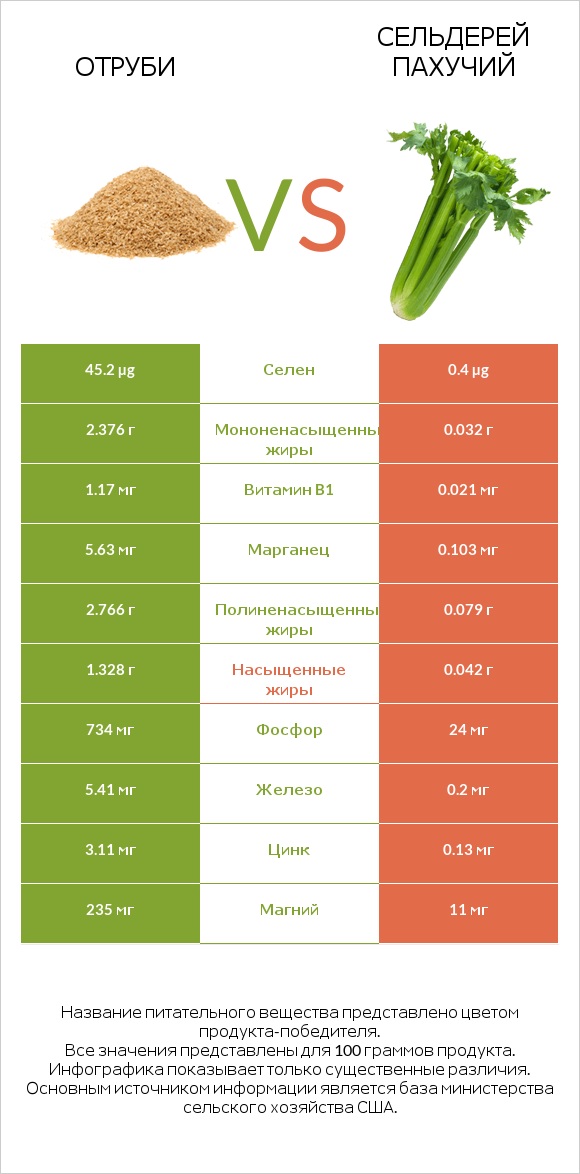 Отруби vs Сельдерей пахучий infographic