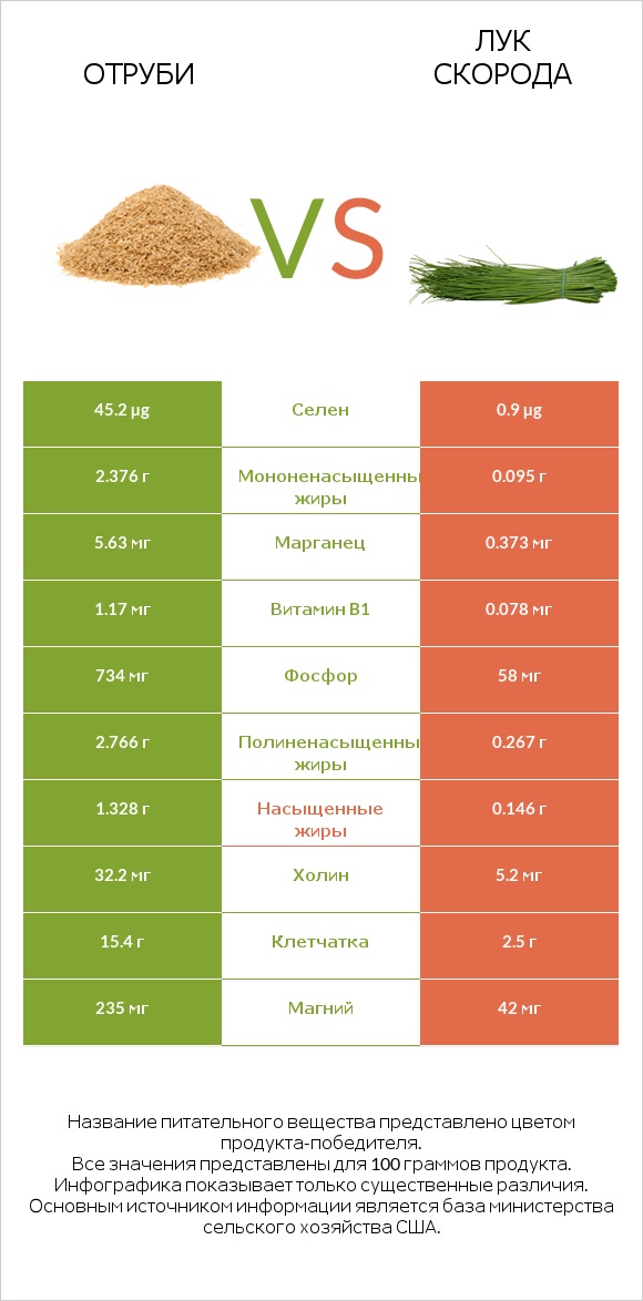 Отруби vs Лук скорода infographic