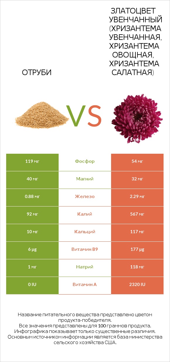 Отруби vs Златоцвет увенчанный (хризантема увенчанная, хризантема овощная, хризантема салатная) infographic