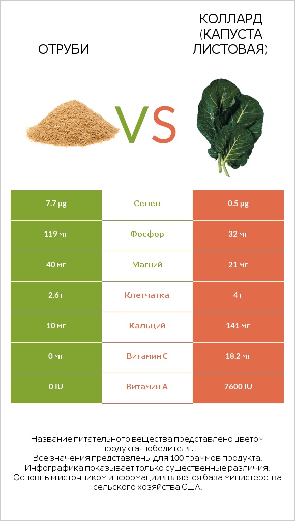 Отруби vs Коллард (капуста листовая) infographic