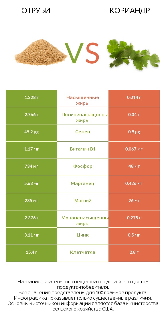 Отруби vs Кориандр infographic