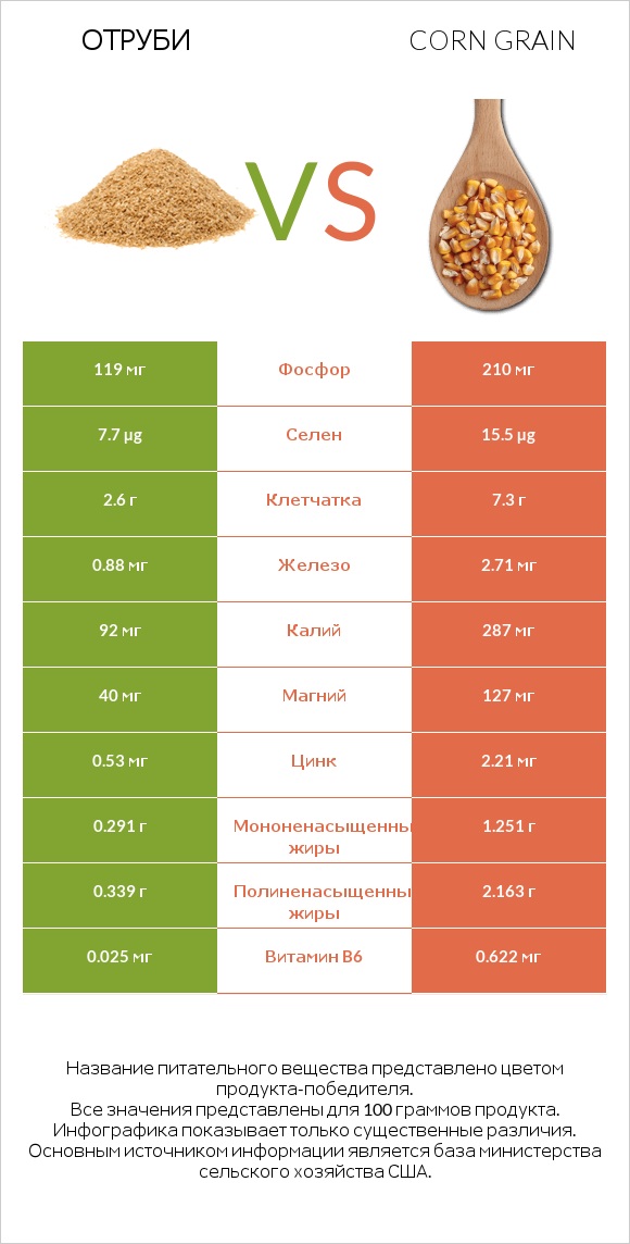 Отруби vs Corn grain infographic