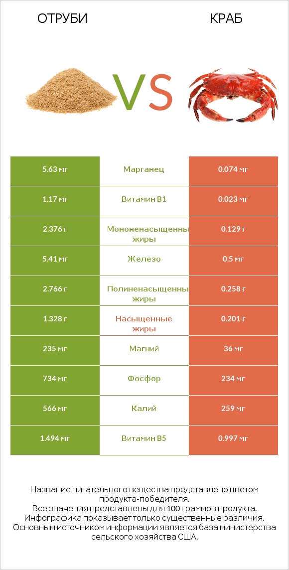 Отруби vs Краб infographic