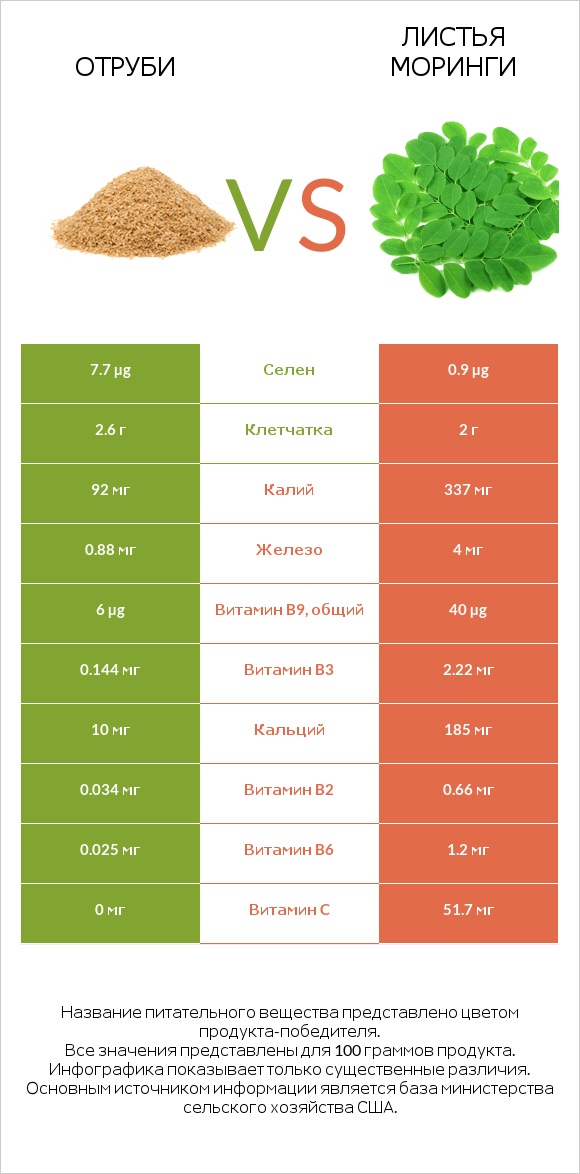 Отруби vs Листья моринги infographic