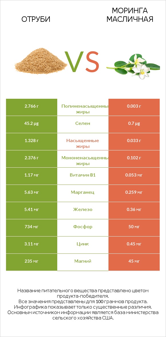 Отруби vs Моринга масличная infographic