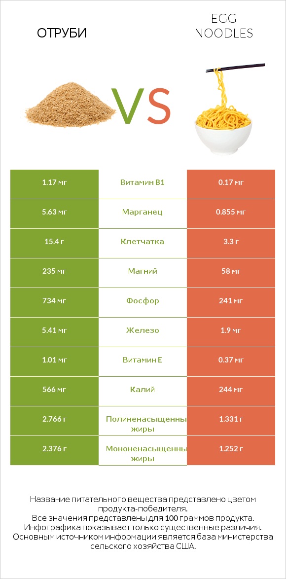 Отруби vs Egg noodles infographic