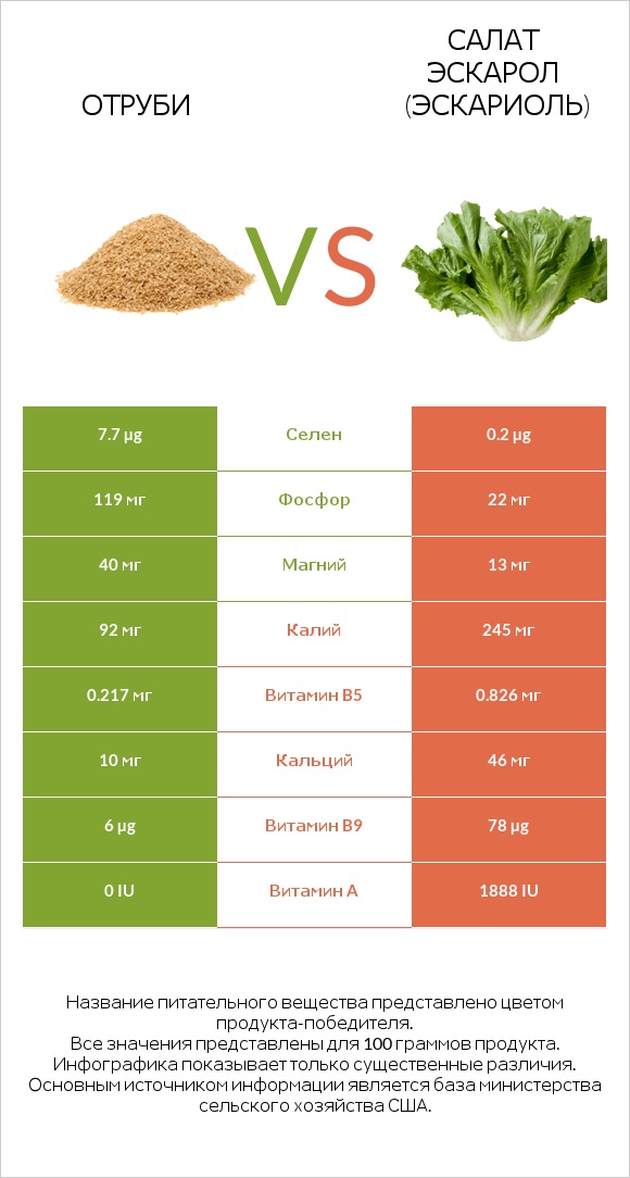 Отруби vs Салат Эскарол (эскариоль) infographic