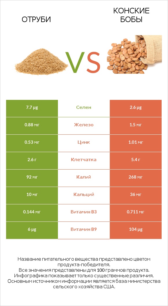 Отруби vs Fava beans infographic