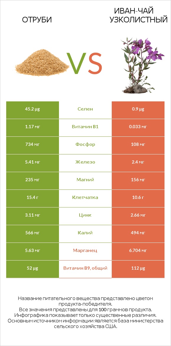 Отруби vs Иван-чай узколистный infographic