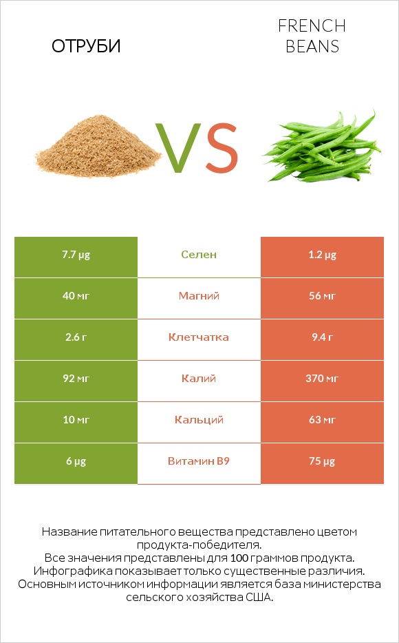 Отруби vs French beans infographic