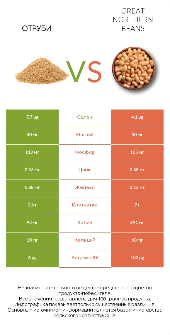 Отруби vs Great northern beans infographic