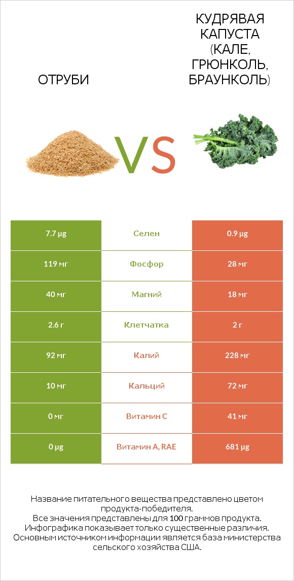 Отруби vs Кудрявая капуста (кале, грюнколь, браунколь) infographic