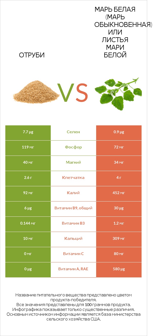 Отруби vs Марь белая (Марь обыкновенная) или Листья мари белой infographic