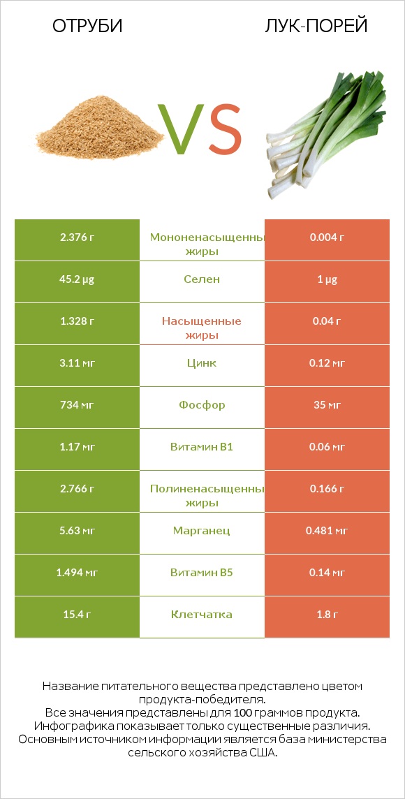 Отруби vs Лук-порей infographic