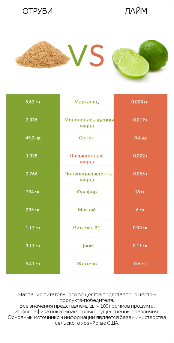 Отруби vs Лайм infographic