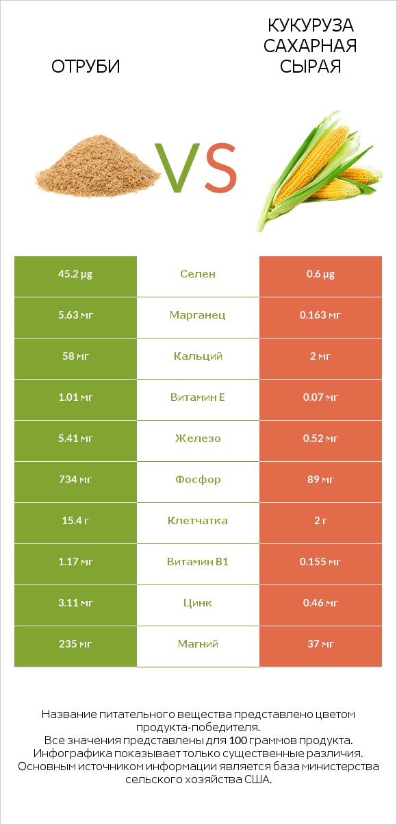 Отруби vs Кукуруза сахарная сырая infographic