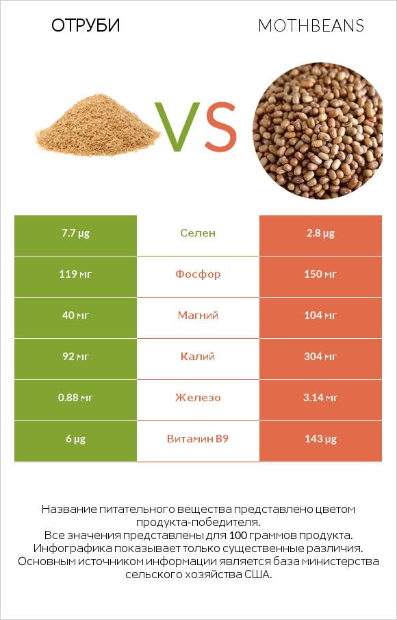Отруби vs Mothbeans infographic