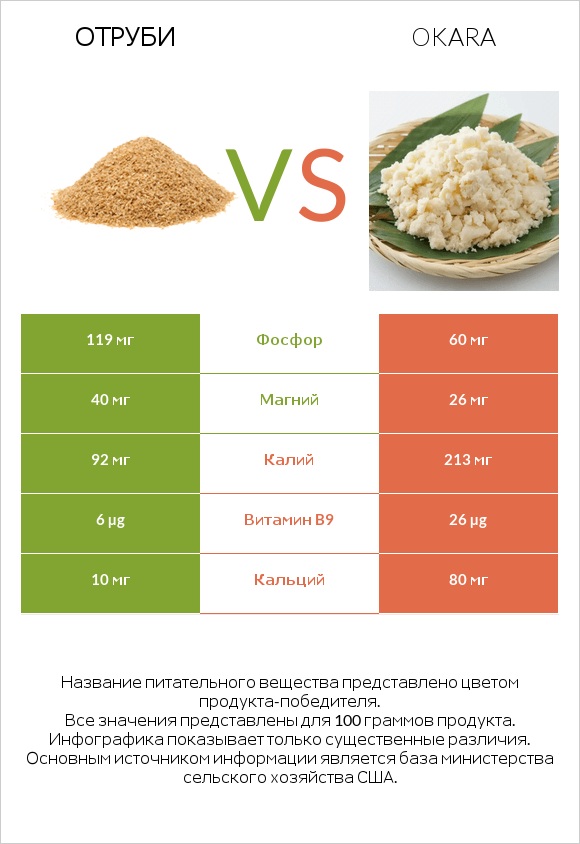 Отруби vs Okara infographic