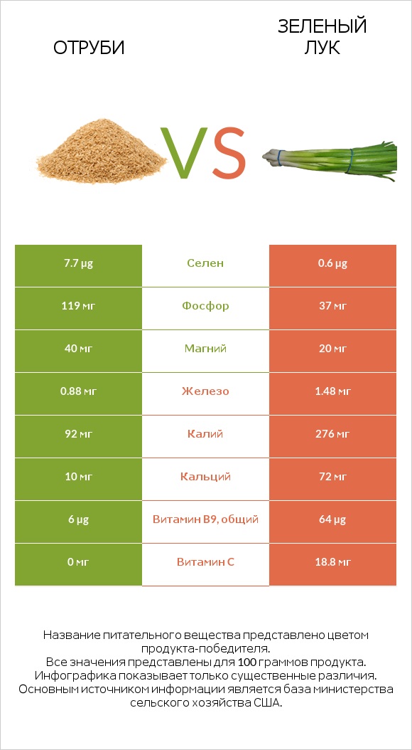 Отруби vs Зеленый лук infographic