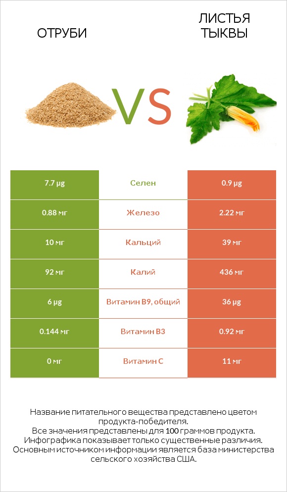 Отруби vs Листья тыквы infographic