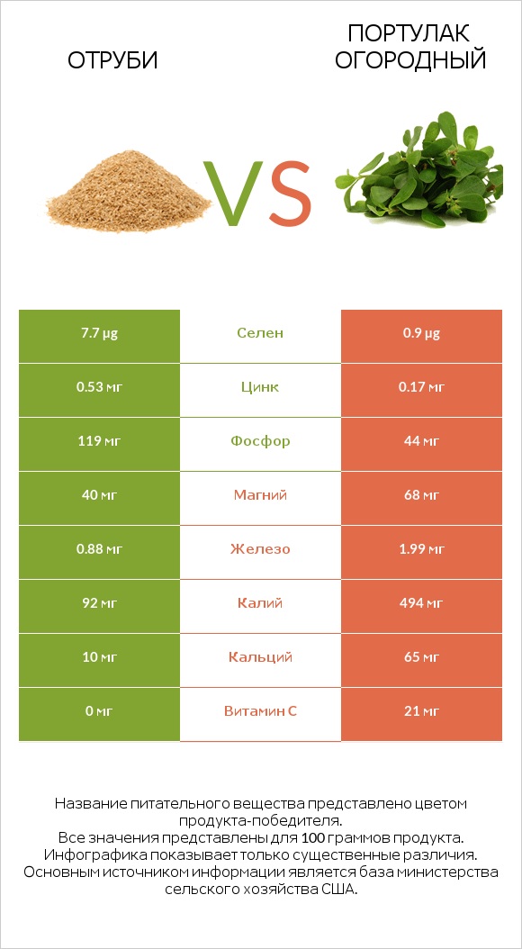 Отруби vs Портулак огородный infographic