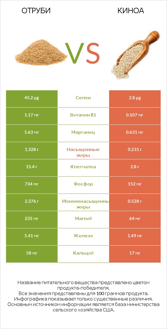 Отруби vs Киноа infographic