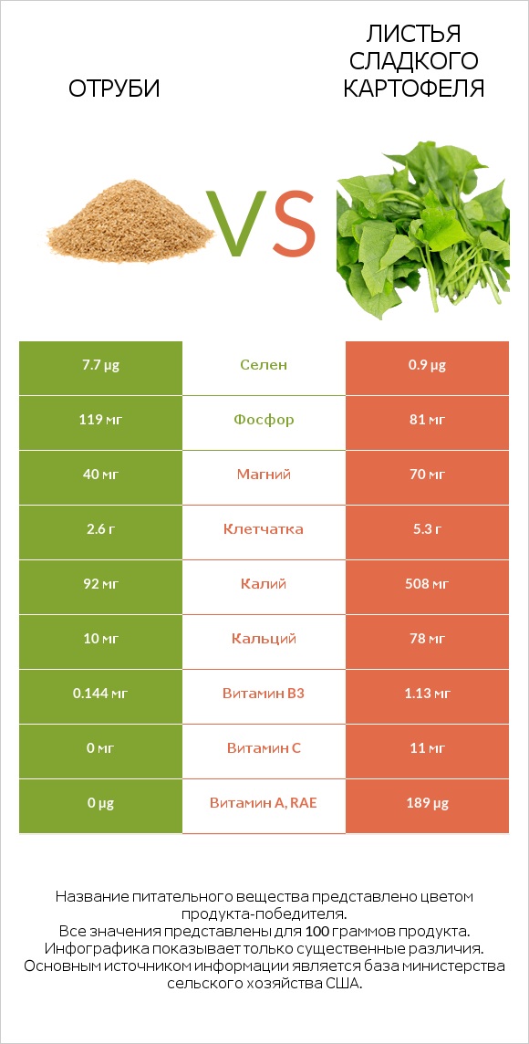 Отруби vs Листья сладкого картофеля infographic