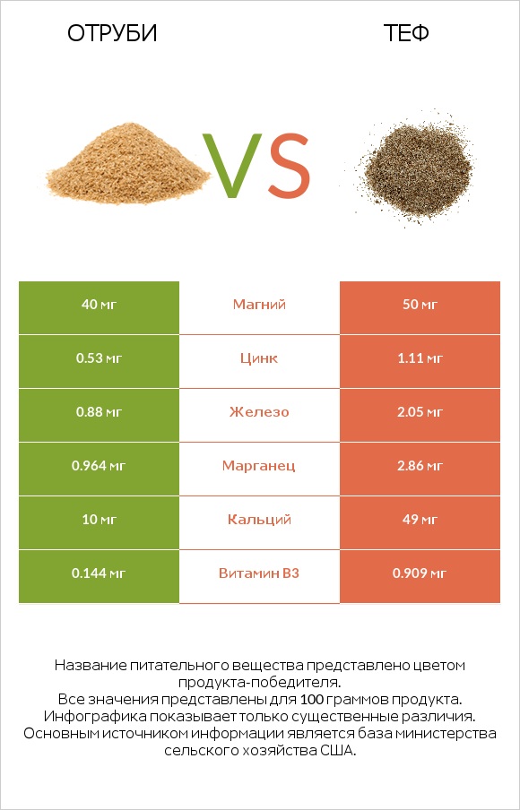 Отруби vs Теф infographic