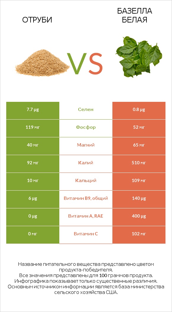 Отруби vs Базелла белая infographic