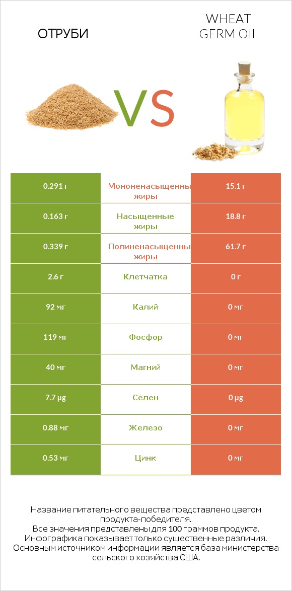 Отруби vs Wheat germ oil infographic