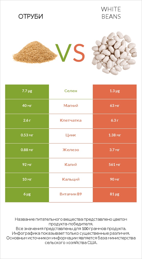 Отруби vs White beans infographic