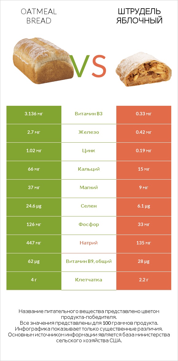 Oatmeal bread vs Штрудель яблочный infographic