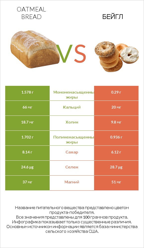 Oatmeal bread vs Бейгл infographic