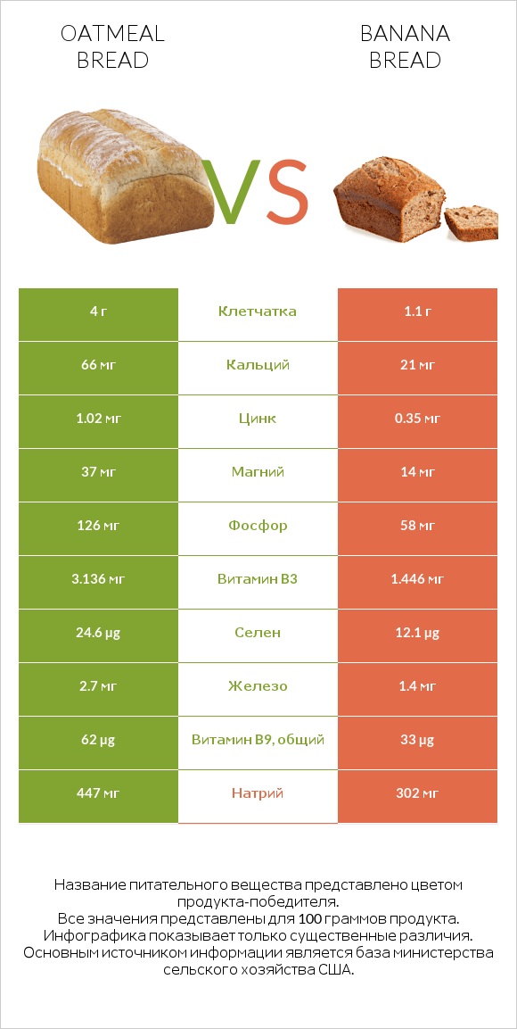 Oatmeal bread vs Banana bread infographic