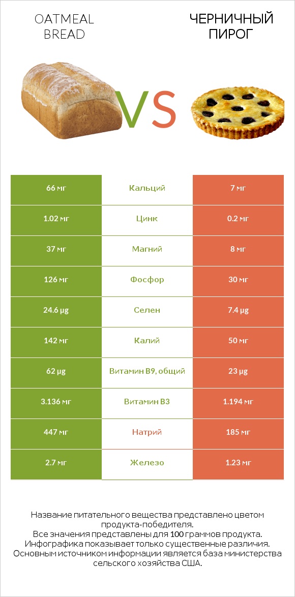 Oatmeal bread vs Черничный пирог infographic