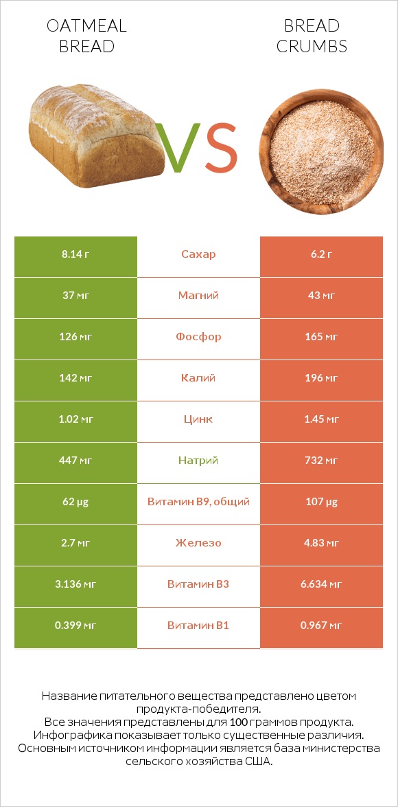 Oatmeal bread vs Bread crumbs infographic