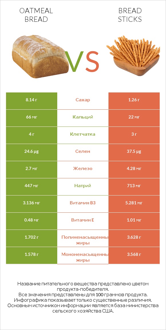 Oatmeal bread vs Bread sticks infographic