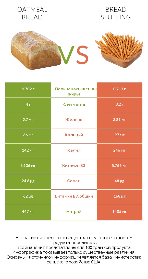 Oatmeal bread vs Bread stuffing infographic