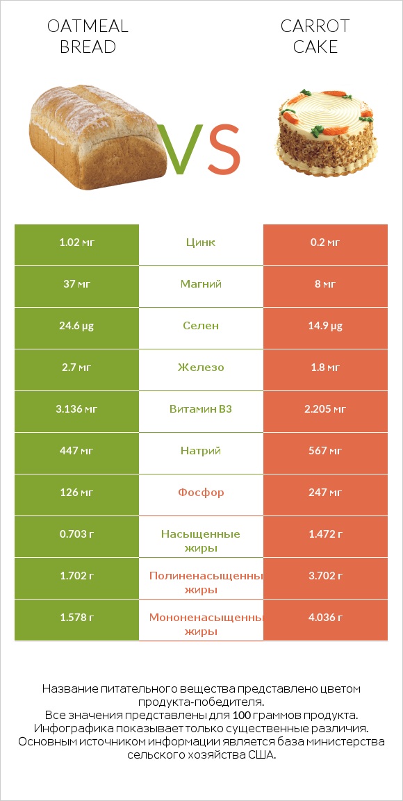 Oatmeal bread vs Carrot cake infographic