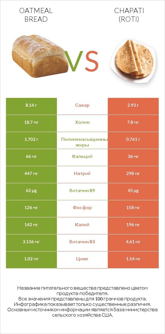 Oatmeal bread vs Chapati (Roti) infographic