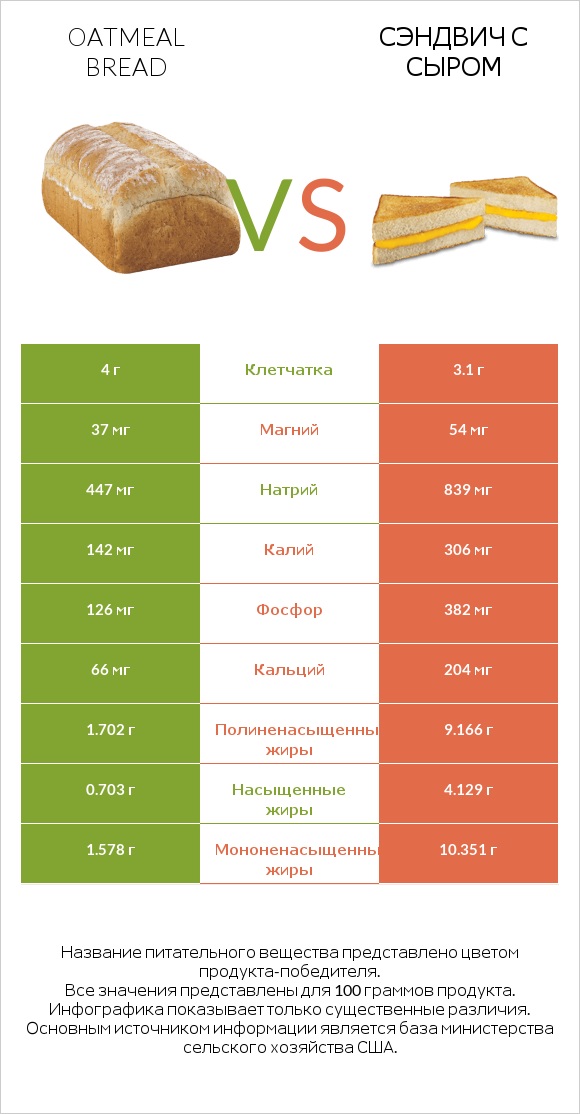 Oatmeal bread vs Сэндвич с сыром infographic