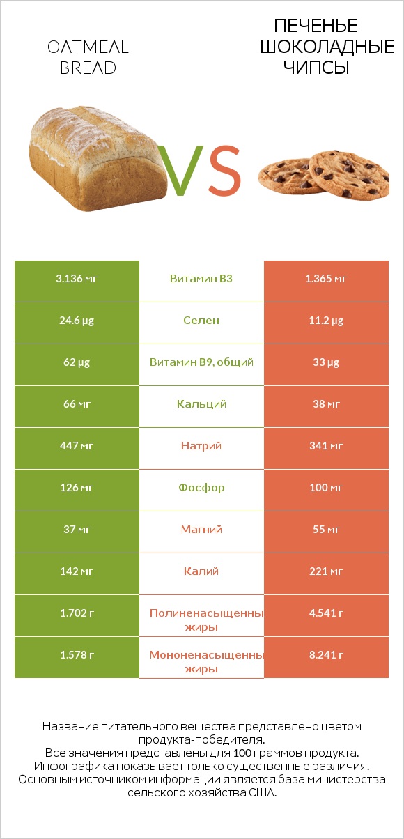 Oatmeal bread vs Печенье Шоколадные чипсы  infographic