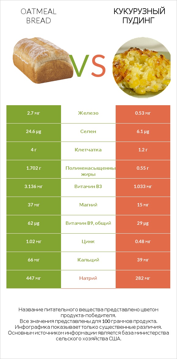 Oatmeal bread vs Кукурузный пудинг infographic