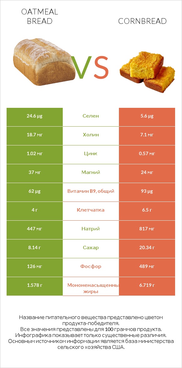 Oatmeal bread vs Кукурузный хлеб infographic