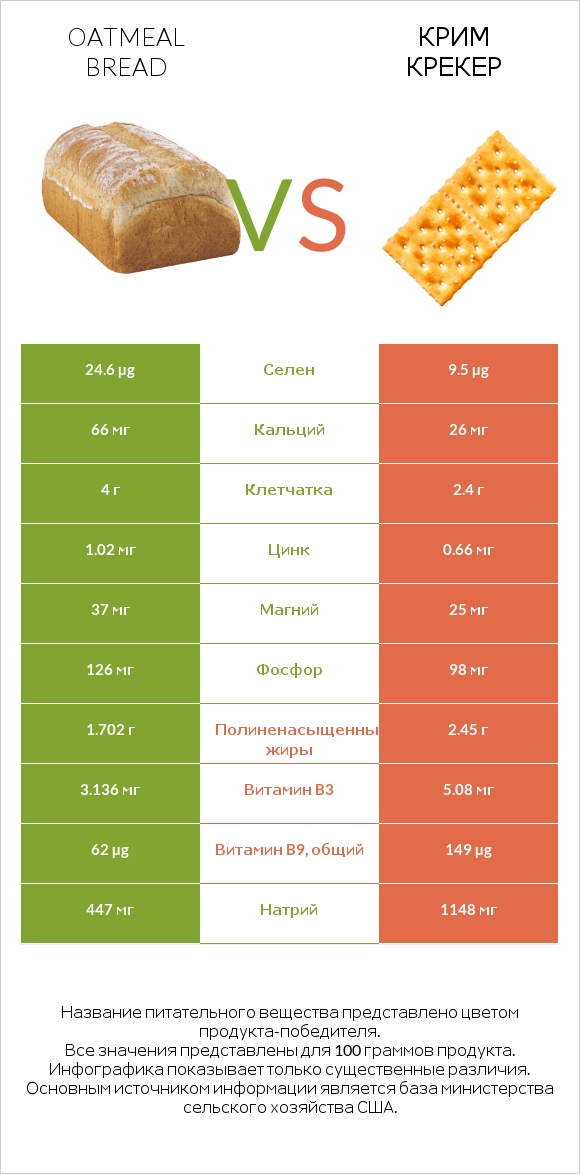 Oatmeal bread vs Крим Крекер infographic