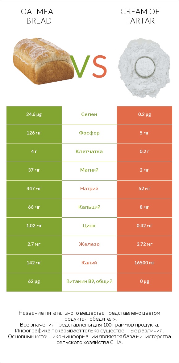 Oatmeal bread vs Cream of tartar infographic