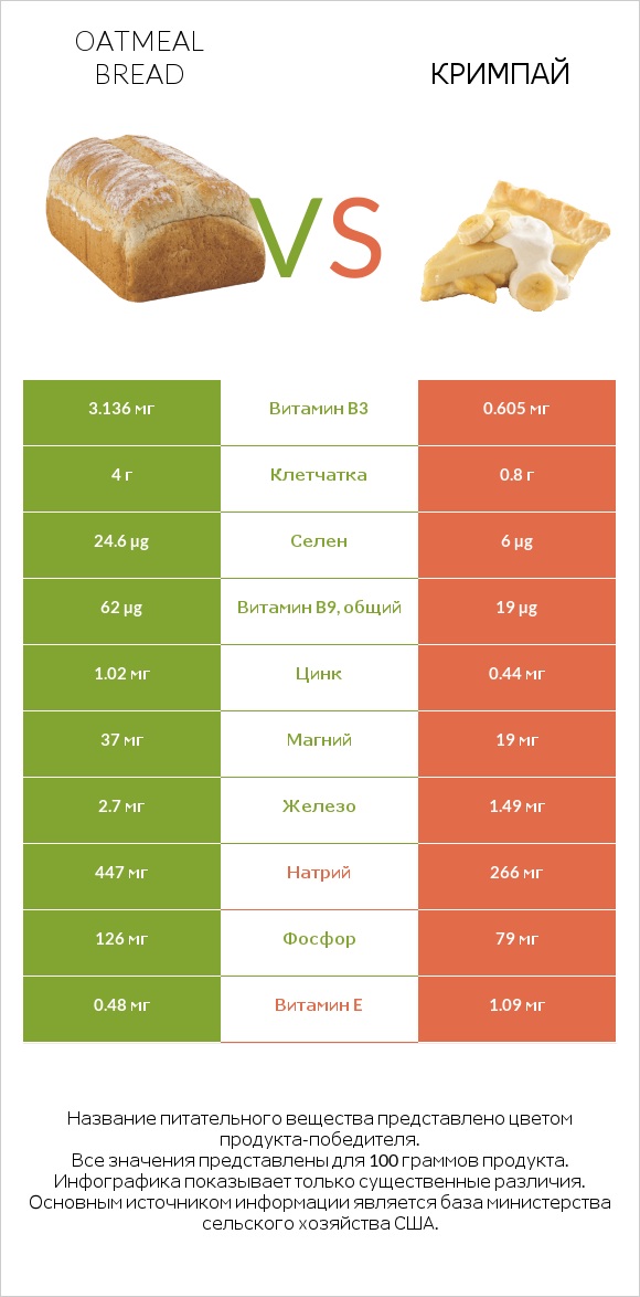 Oatmeal bread vs Кримпай infographic