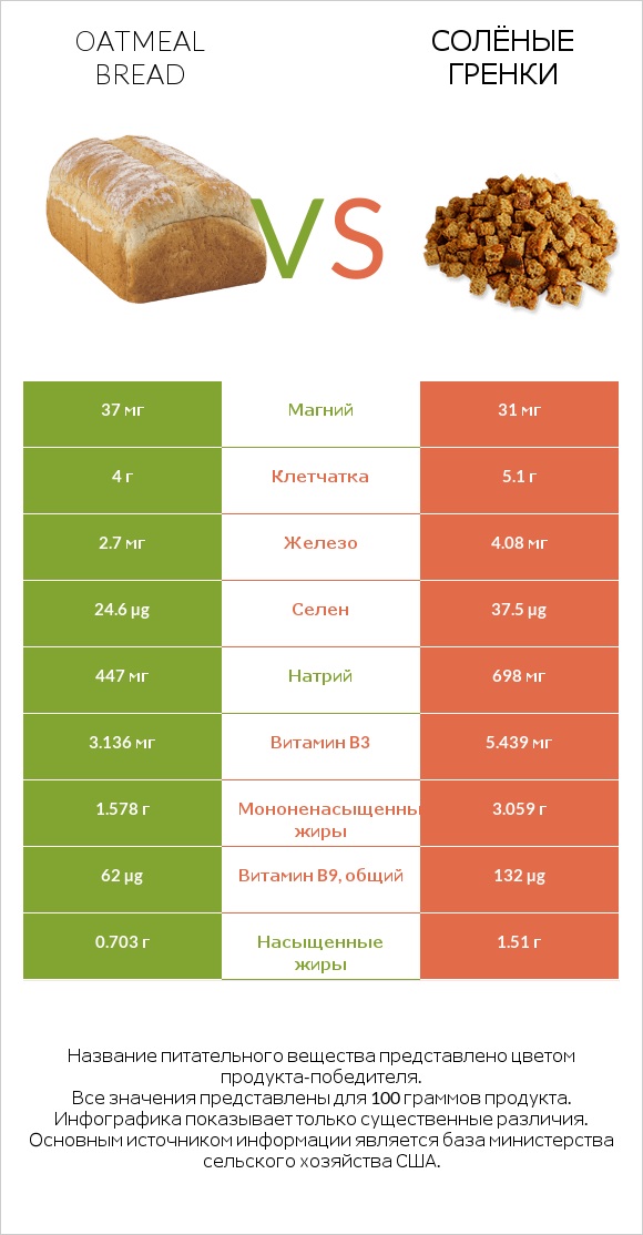 Oatmeal bread vs Солёные гренки infographic