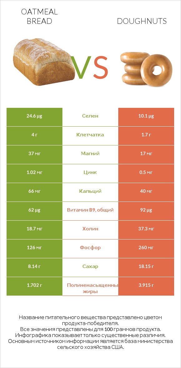 Oatmeal bread vs Doughnuts infographic